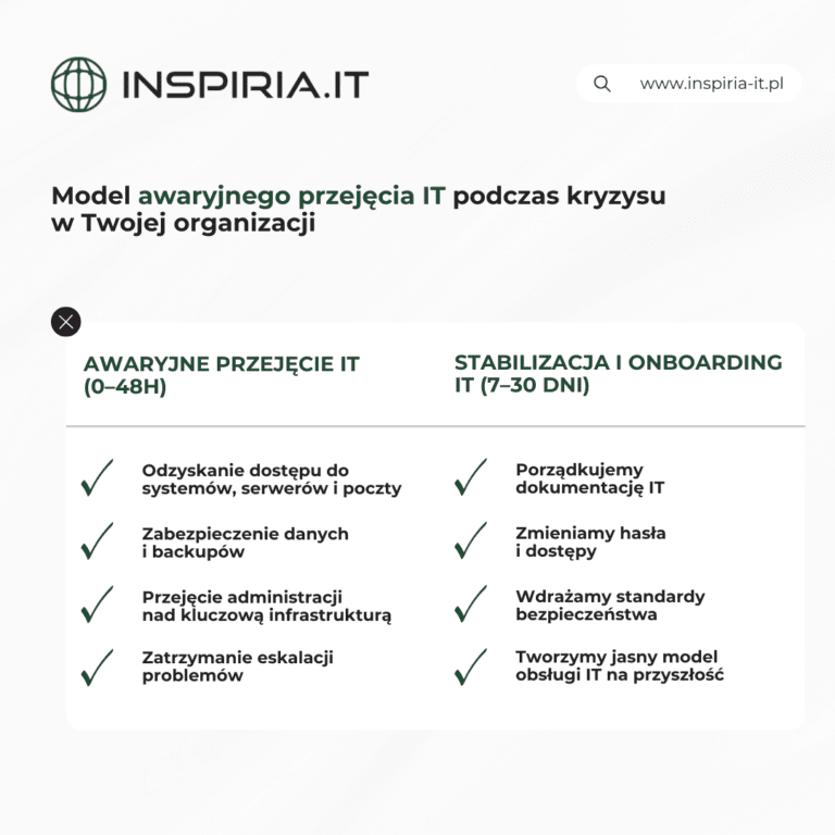 Informatyk zniknął? Awaryjne przejęcie IT w 48h | INSPIRIA.IT